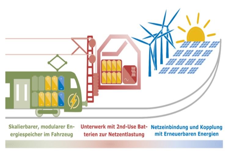 Modular scalable energy storage: solution where battery operation is uneconomical or not possible for technical reasons