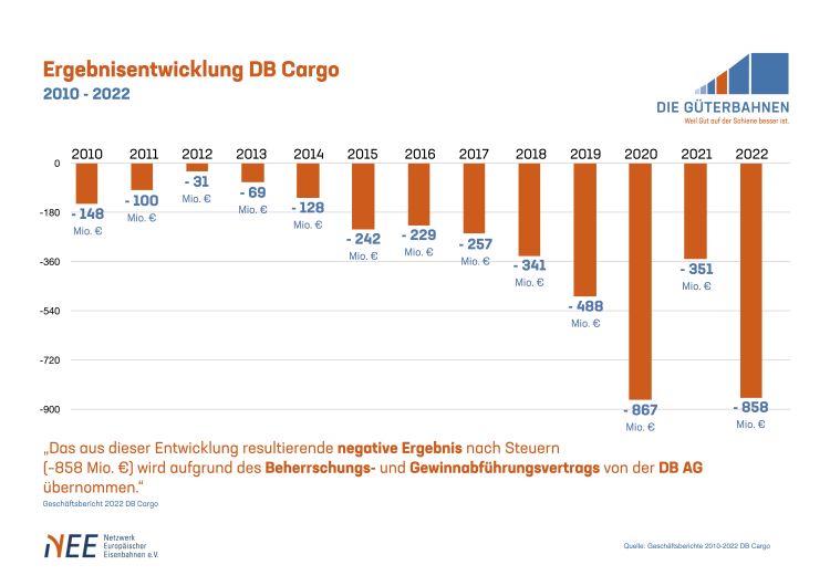 GÜTERBAHNEN criticise governmental subsidies of DB Cargo