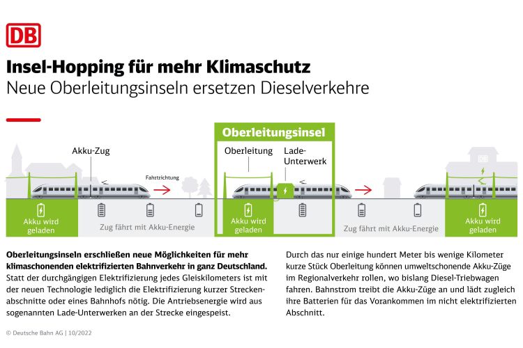 Einsparung von 10 Millionen Litern Diesel pro Jahr: DB beginnt mit dem Bau einer Freileitung
