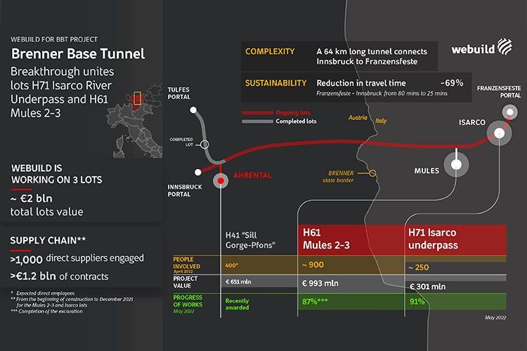 Breakthrough joins 24 km two parts of Brenner tunnel