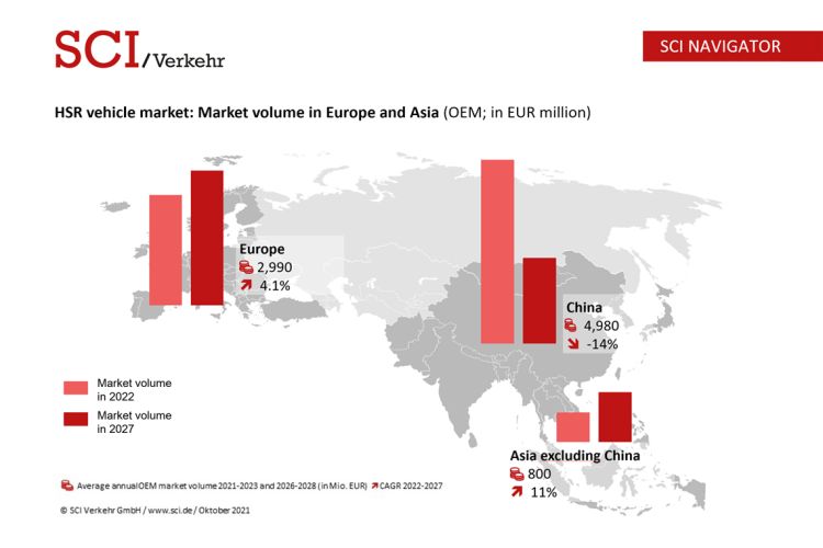 SCI Verkehr: Asia and Europe dominate global high-speed rail market