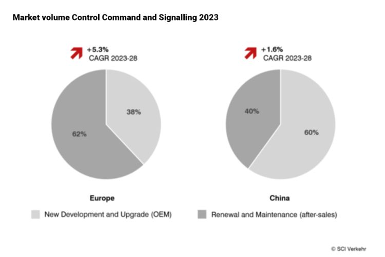 Unveiling the future: SCI Verkehr's insights into rail control and signaling market trends