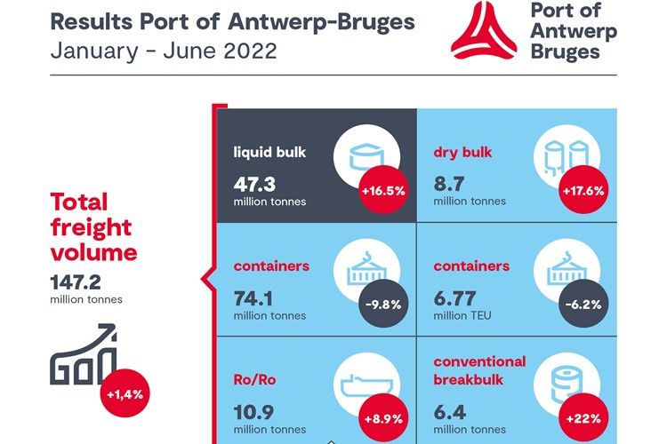 Port of Antwerp-Bruges announces slight growth in the first half of year but not in container segment