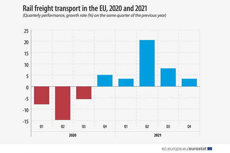 Železniční nákladní doprava je opět na vzestupu: v roce 2021 o 8,7 %