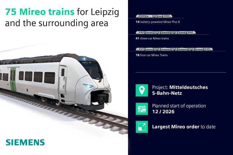 Siemens Mobility: 75 Mireo-Züge für Leipzig