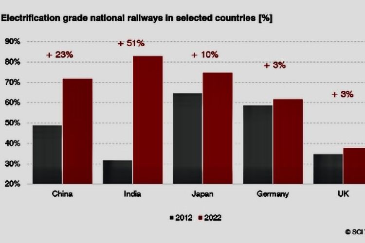 SCI Verkehr: strong growth in railway electrification in Europe.