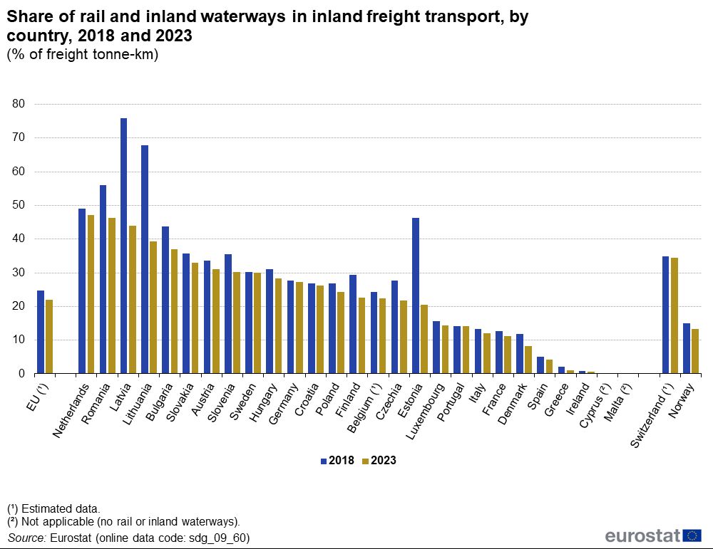 Podíl železnice na vnitrozemské nákladní dopravě v EU nadále klesá, vyplývá z údajů Eurostatu