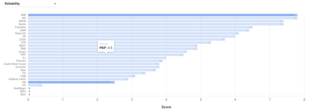 Reliability ranking © Transport &amp; Environment