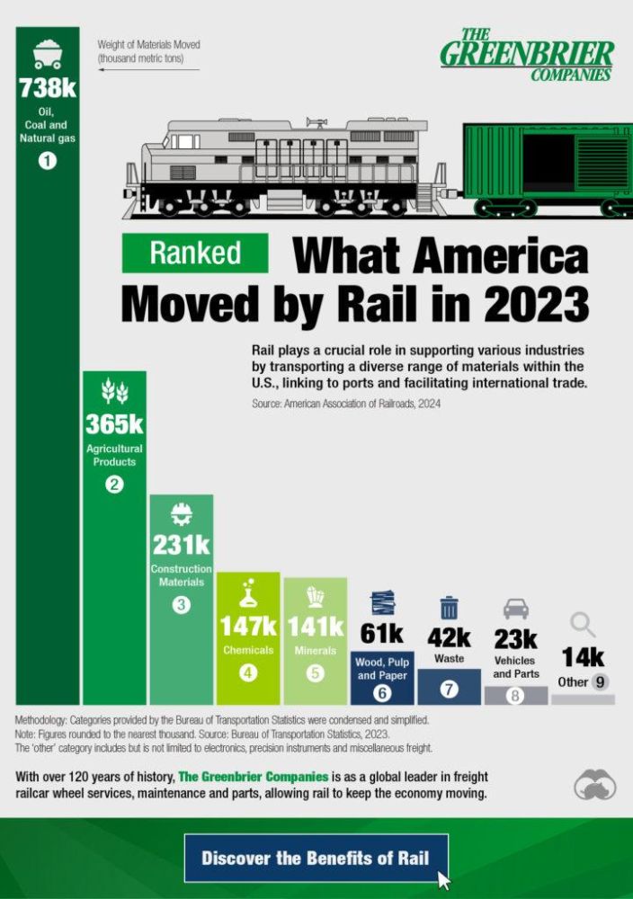 © Greenbrier Companies / Visual Capitalist&nbsp;&nbsp;