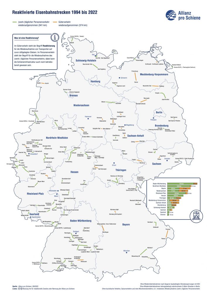 Overview of railway lines that have been reactivated since 1994,&nbsp;@allianz-pro-schiene.de