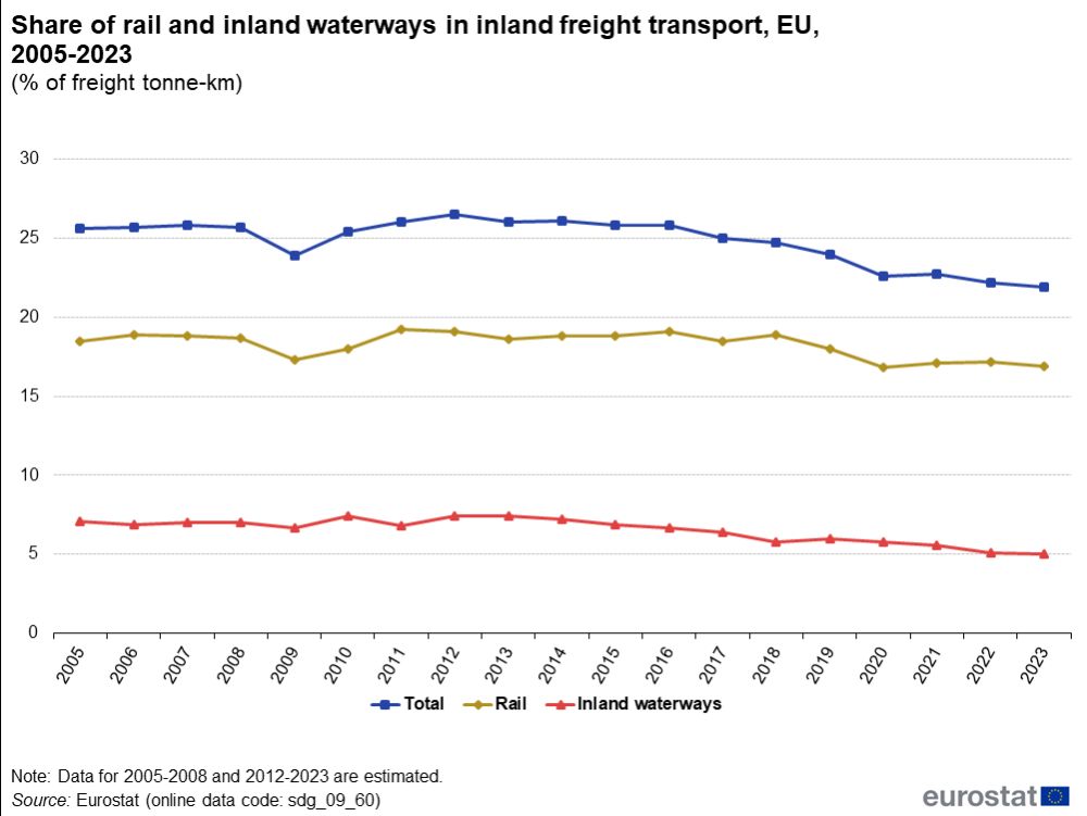 Podíl železnice na vnitrozemské nákladní dopravě v EU nadále klesá, vyplývá z údajů Eurostatu
