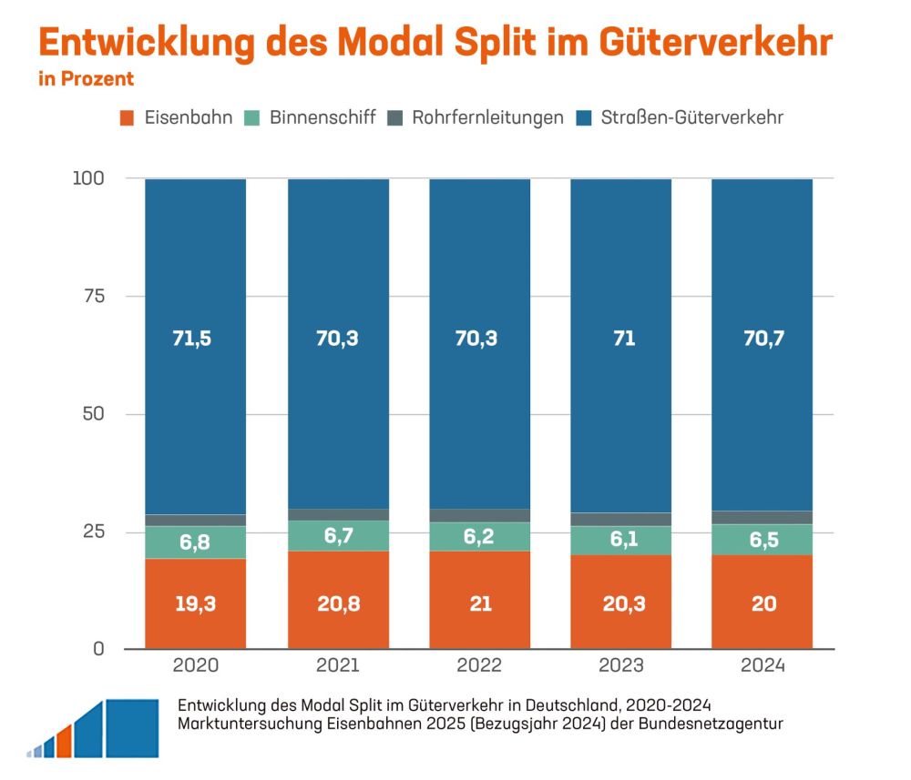 Share of road (blue), inland waterway (green), pipelines (grey) and railway (orange) © DIE GÜTERBAHNEN
