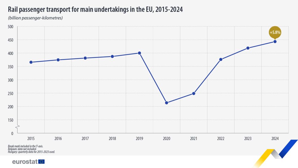 © Eurostat