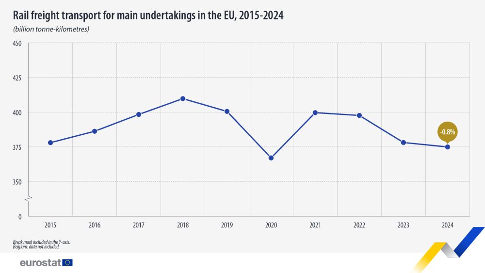 © Eurostat