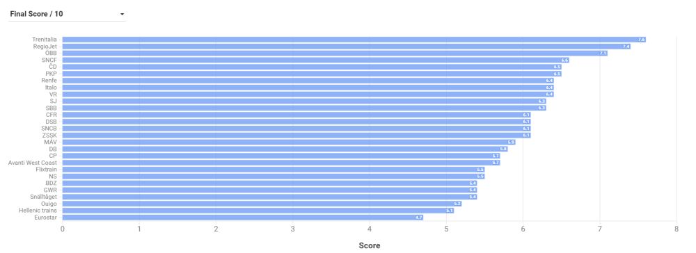 Overall rating of 27 companies&nbsp;© Transport &amp; Environment